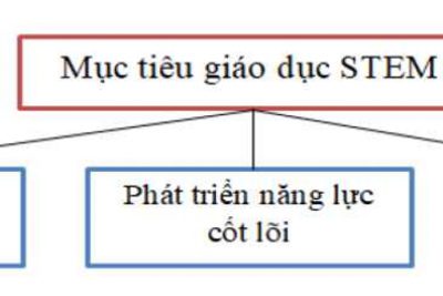 Giáo dục STEM trong Chương trình Giáo dục phổ thông mới 2018