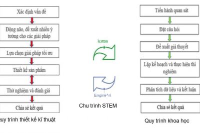 Giáo dục STEM